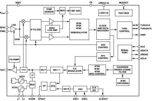 The ADF7021 ISM transceiver from Analog Devices